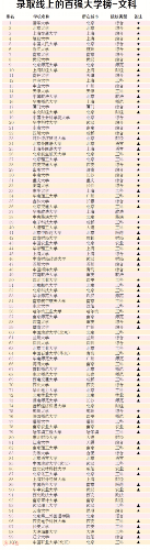 百强|GDI智库发布“录取线上的百强大学榜”