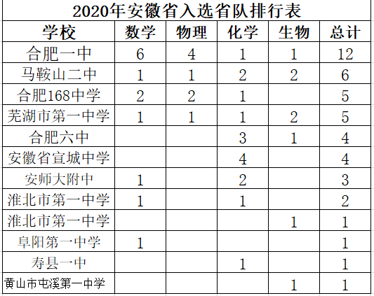 恭喜！全省第一，合肥一中这次厉害了！ 一等奖