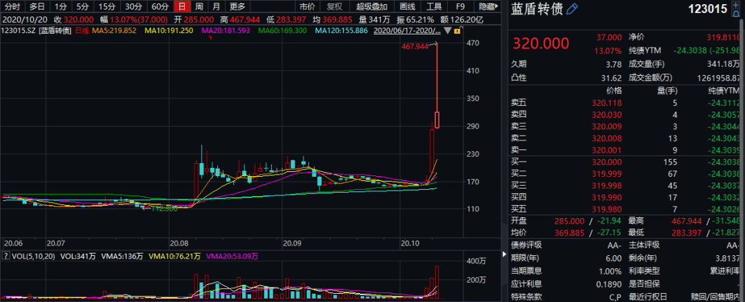涨超|太疯狂！可转债市场一天15次熔断，最高换手12570%，总成交突破710亿！发生了什么