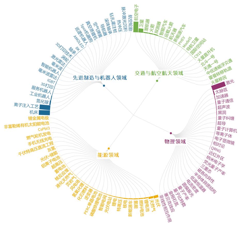 发展|全球前沿技术趋势：脑机接口、软体机器人、基因编辑等在列