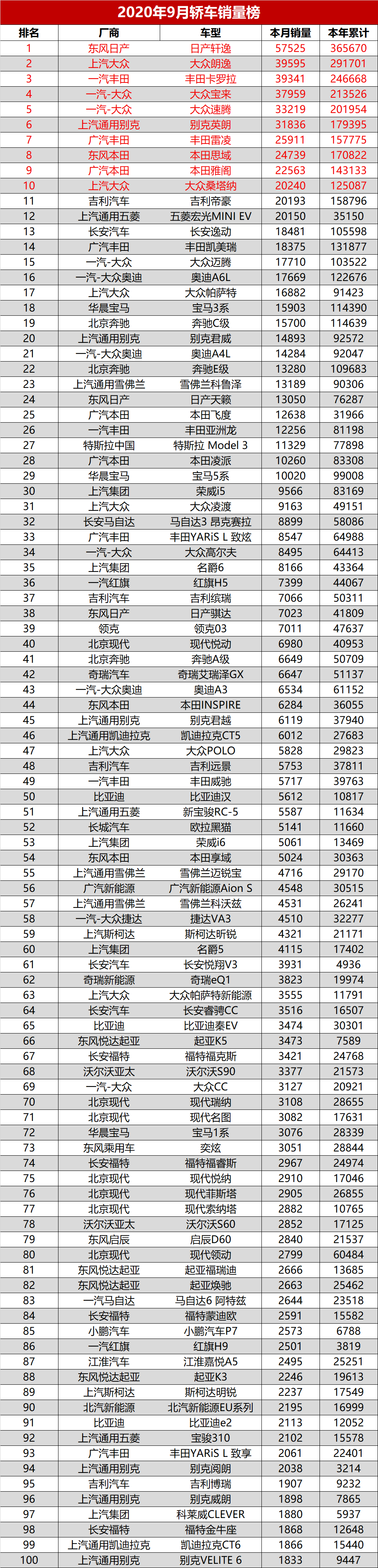 九月suv销量排行榜_2020年9月SUV销量排行榜完整版,CRV排第2,丰田荣放排第10
