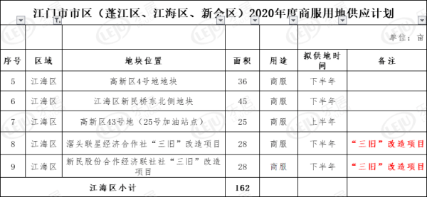 江门市江海区2020年GDP_2018年第一季度江门区市GDP排行榜 新会鹤山江海增速超增速超9 附榜单