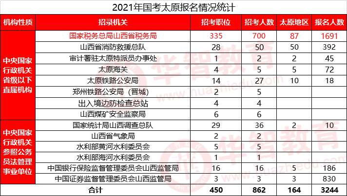 山西省人口数量2021_2021山西三支一扶职位分析 招录人数增加 不限户籍岗增长明