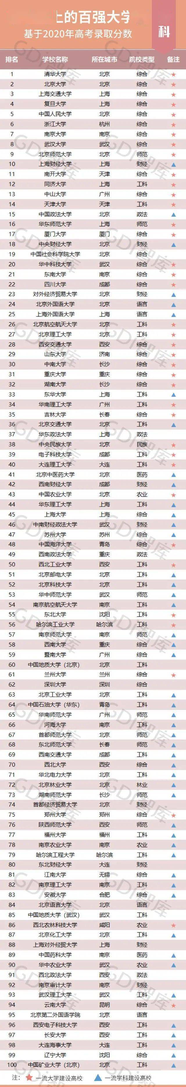 2020年高考成绩排名_2020大学录取分数百强排行榜出炉!考上好大学真的不