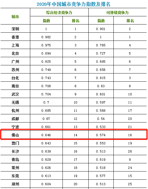 jbo竞博官网|
2020年中国都会竞争力陈诉宣布 佛山的排名是……(图1)