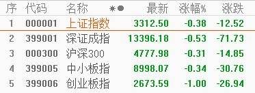 涨停|涨停复盘 | 创业板指跌1%，新能源汽车依旧火热