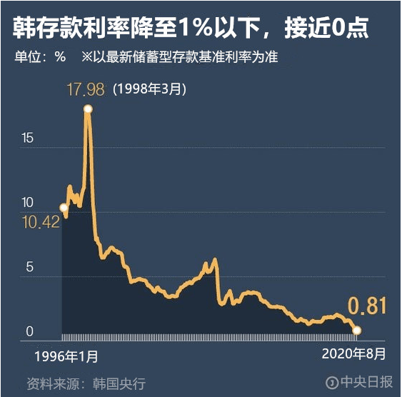 韩进入超低利率时代,存款买房→以房养老的资产增值链断裂_韩国央行