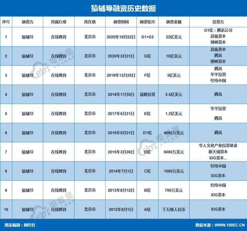 融资|猿辅导获22亿美元融资，在线教育头部竞争凸显