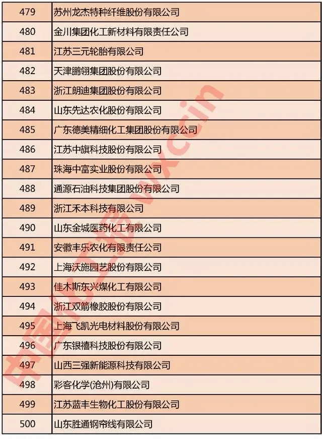 精细化工排名_兰州新区精细化工图片