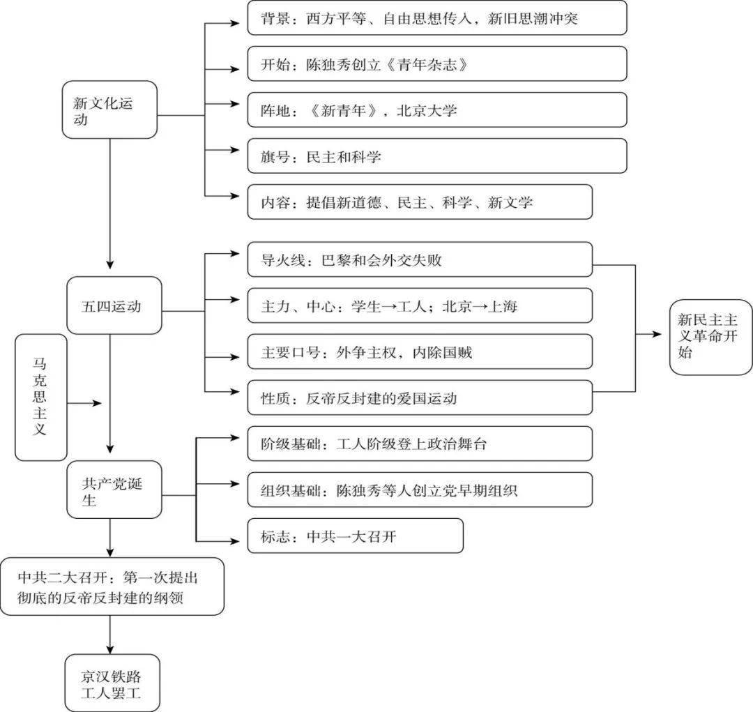 八年级历史上册各单元思维导图