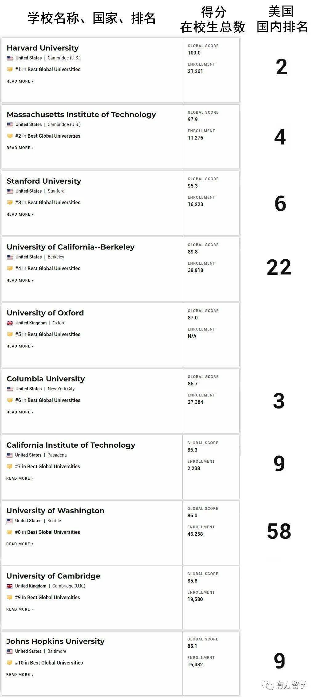 玄兵榜排行_2021年USNews世界大学排名榜来啦!
