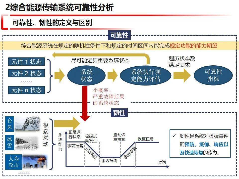 报告综合能源系统可靠性韧性分析和优化