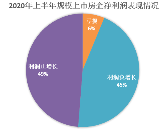 疫情|赚钱能力曝光：十强房企利润总和不如工行，这5家还倒亏了