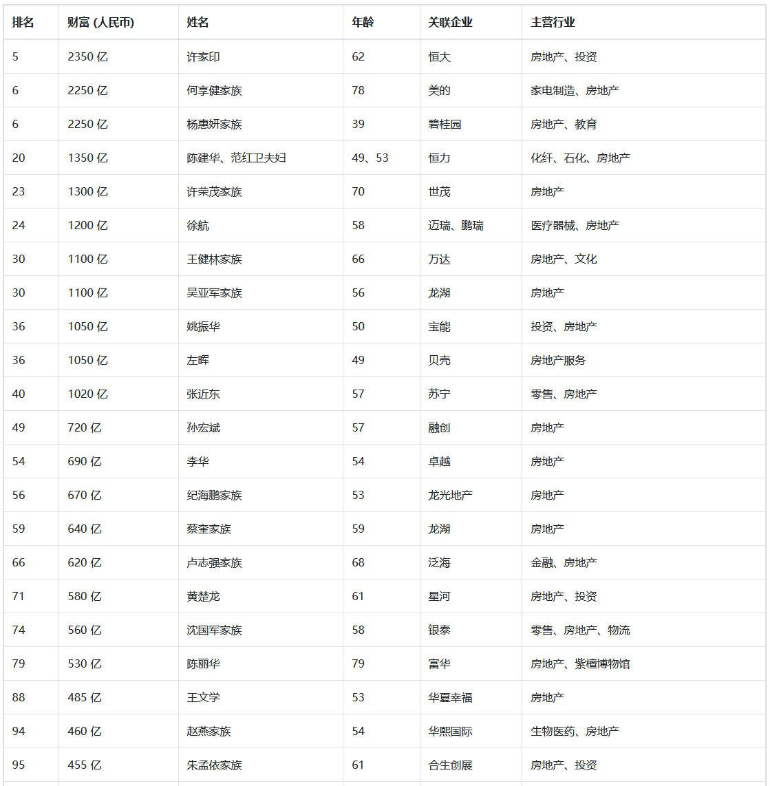 地产大佬失色胡润百富榜