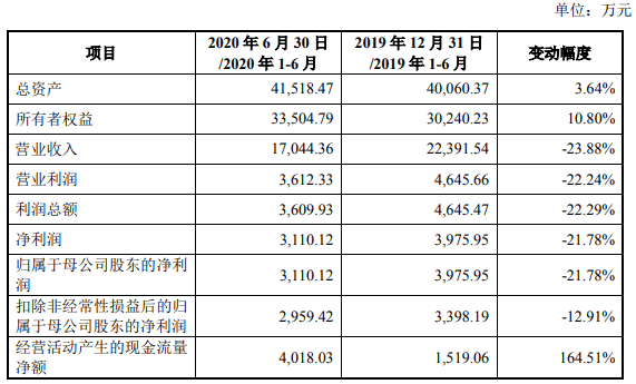 员工|东来技术上市首日涨123% 营收滞涨毛利率员工数均降2年