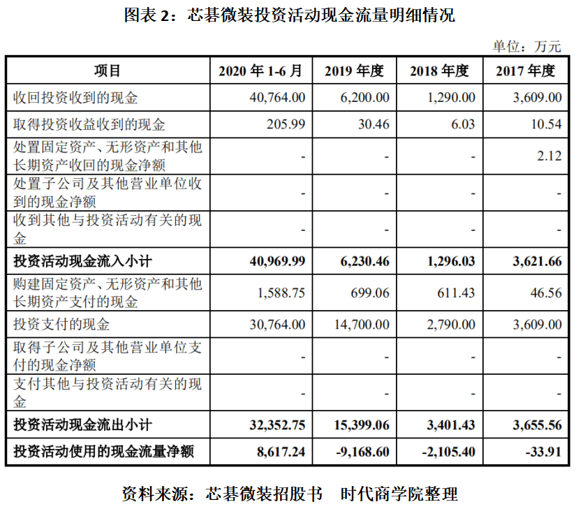 投资|芯碁微装实控人拆借资金长期未还，投资理财产品上亿，经营性现金流为负