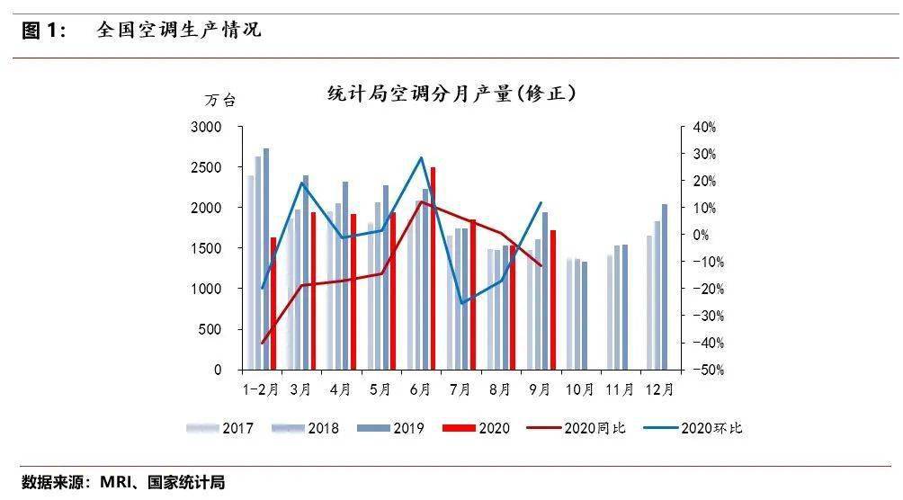 gdp增速空调耗电量_变频空调耗电量怎么计算(3)