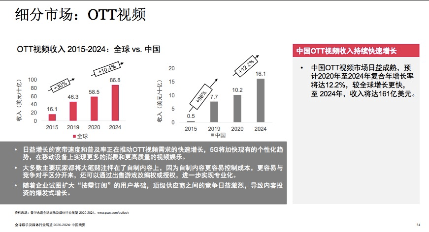 电影|《八佰》登顶全球票房冠军，但中国电影票房到2024年都难以超越2019年