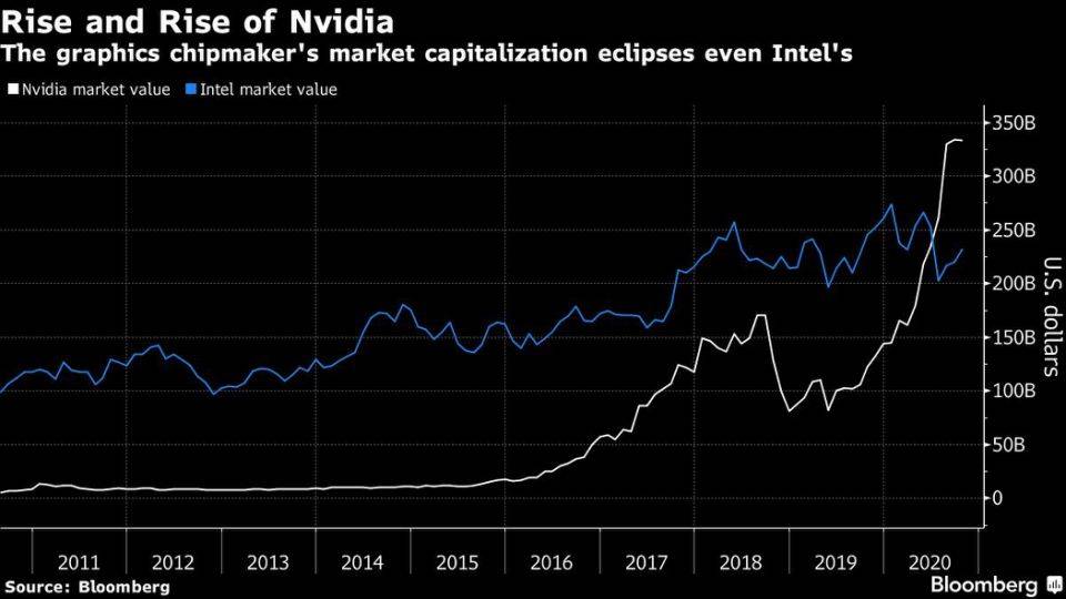 华为|或对中企很不利，美媒称华为等寻求阻止英伟达收购ARM