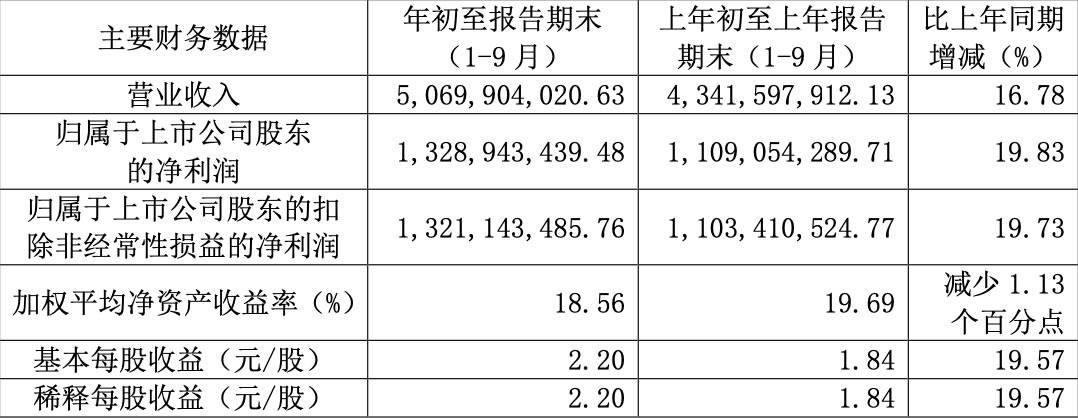 茅台|三季度业绩见涨，“药中茅台”片仔癀还想拆分化妆品公司上市