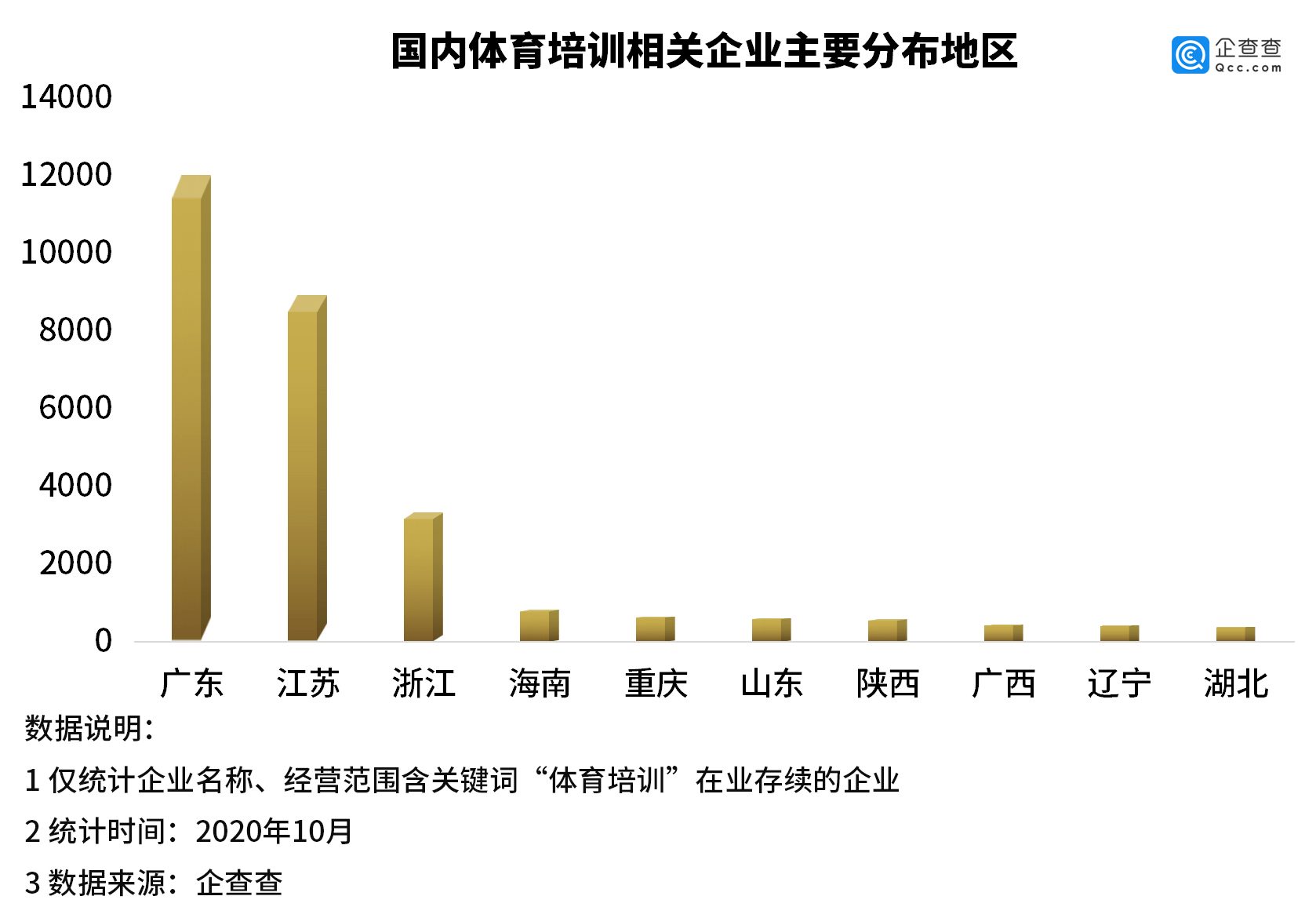 体育|中考体育权重或增加背后：我国体育培训相关企业达3万余家