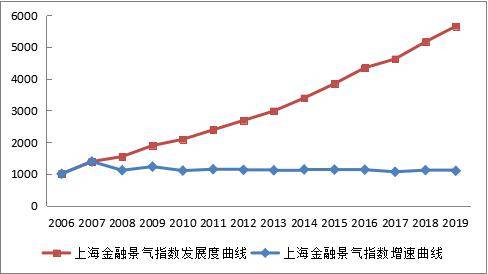 上海|上海金融景气指数报告：上海金融景气指数增长9.5%，金融中心建设蹄疾步稳