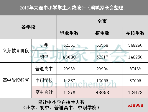 高中阶段实行免费教育官方回应近年大连中考几成学生能上高中一年学费