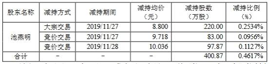 豆神|豆神教育实控人池燕明收监管函 1年套现超5亿元现违规