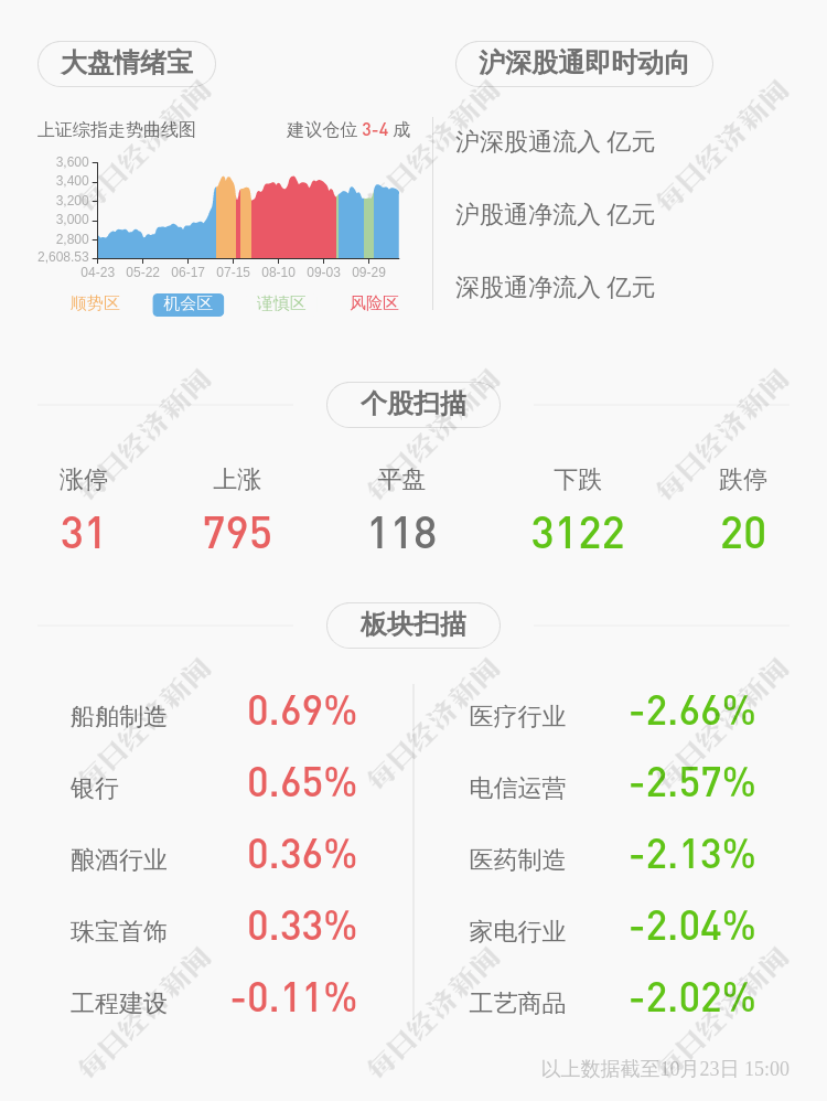 都活|首航高科：2020年前三季度净利润约-1.09亿元，同比下降795.86%
