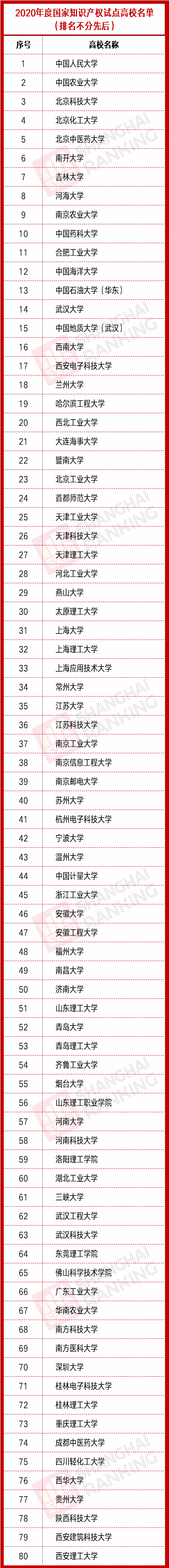 2020年国家示范性高_重磅!2020年度国家知识产权试点示范高校名单公布