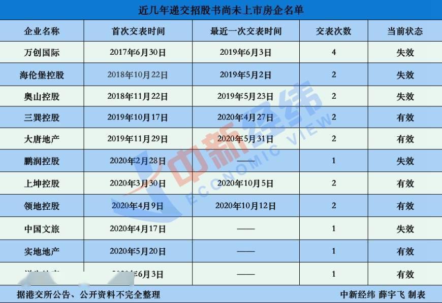 控股|中小房企上市观察：仅3家获批 5家开发商招股书已失效