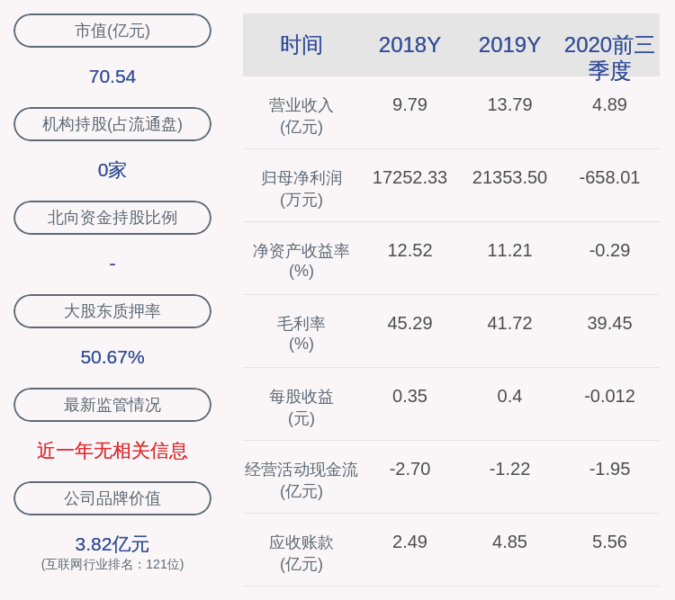 同比|南威软件：2020年前三季度净利润约-658万元，同比下降107.99%