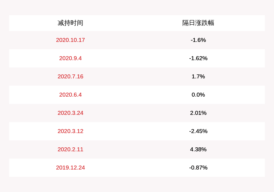 发布公告|注意！众业达：公司股东中植拟减持公司不超过约3268万股股份