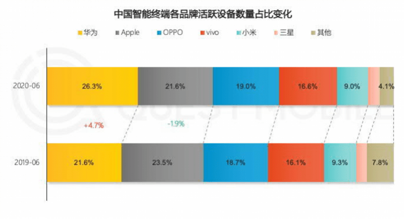 iPhone|被群嘲的iPhone12蓝色款卖得最火，果粉打脸不止这些