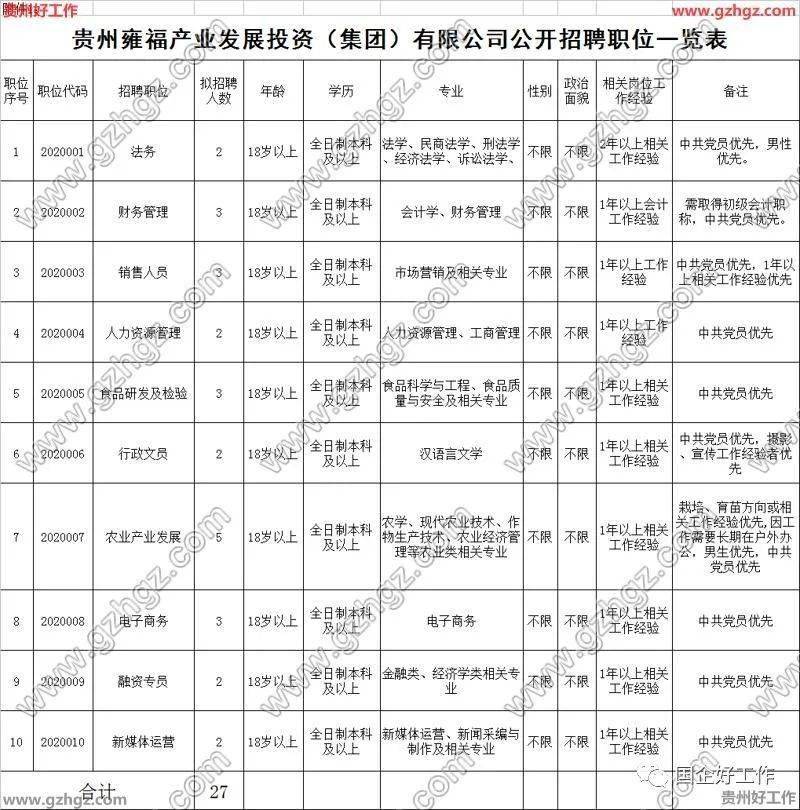 【国企】贵州雍福产业发展投资(集团)有限公司2020年人才引进暨员工