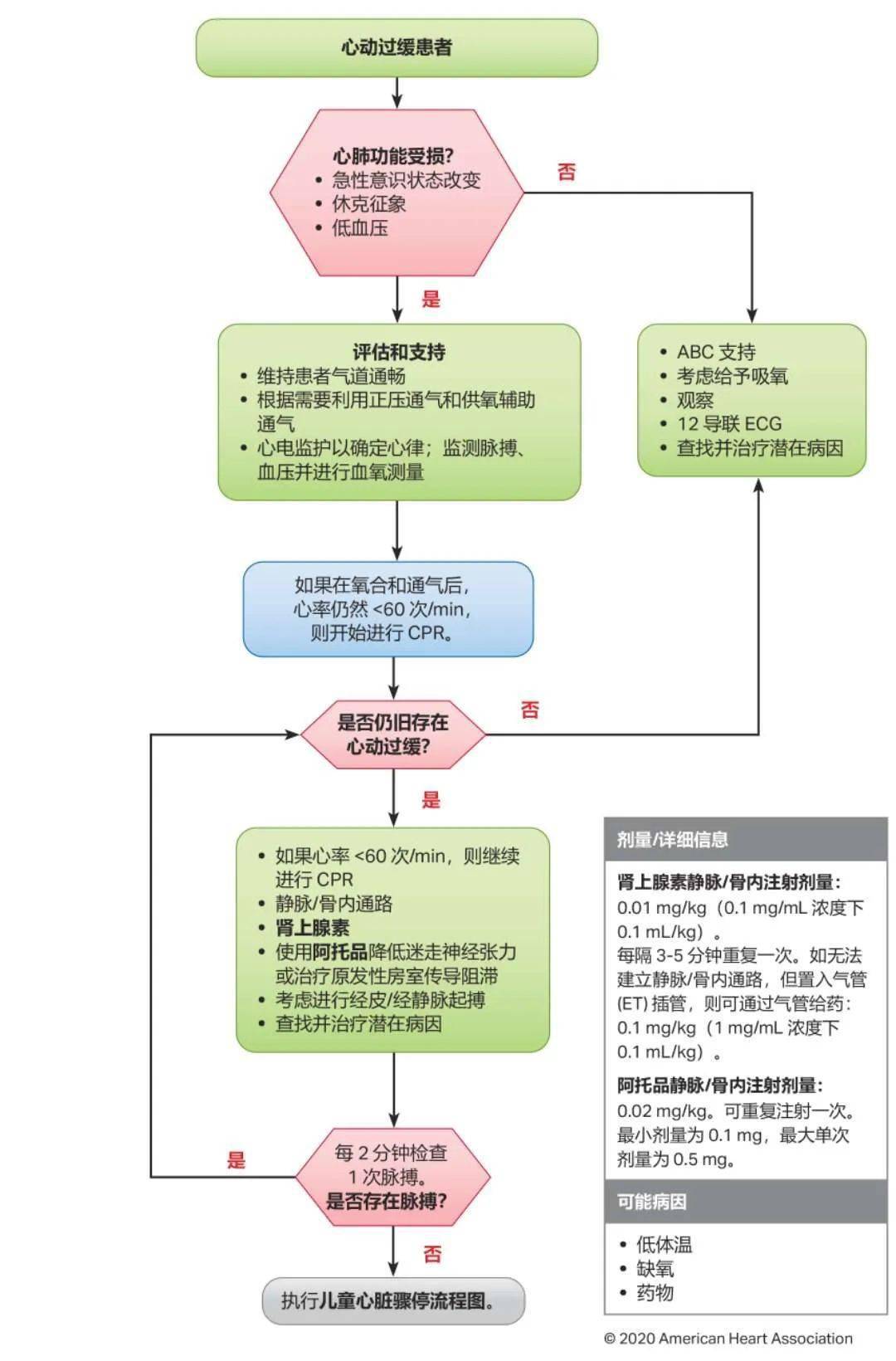 △ 儿童心脏骤停抢救流程图