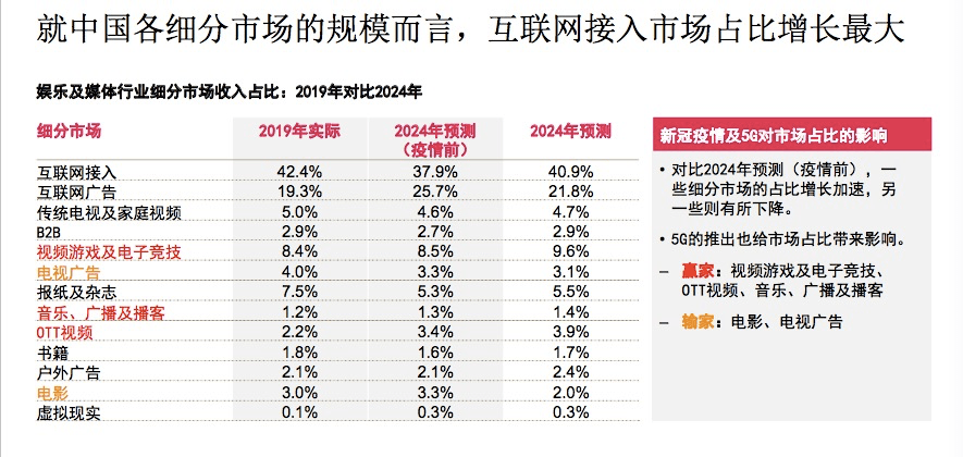 电影|《八佰》登顶全球票房冠军，但中国电影票房到2024年都难以超越2019年