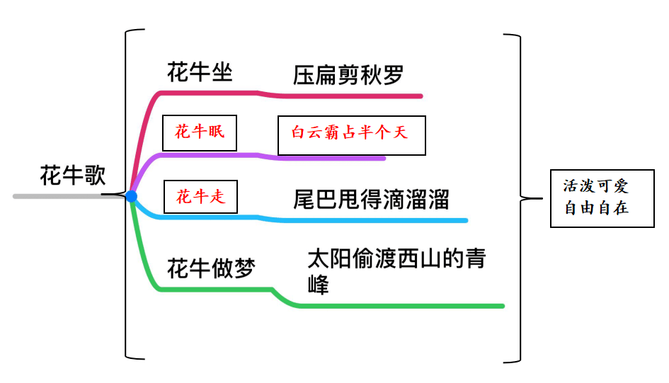 《花牛歌》的字词:坐,眠,走,做梦.  1.选择读音,我能行.