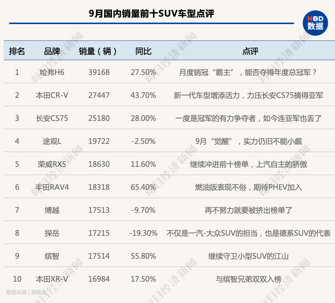 金九银|“金九”爆发，“银十”强势，连续六个月正增长后，车市四季度有望继续飘红