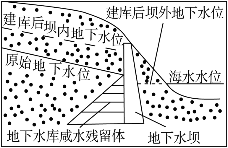 地下水库是