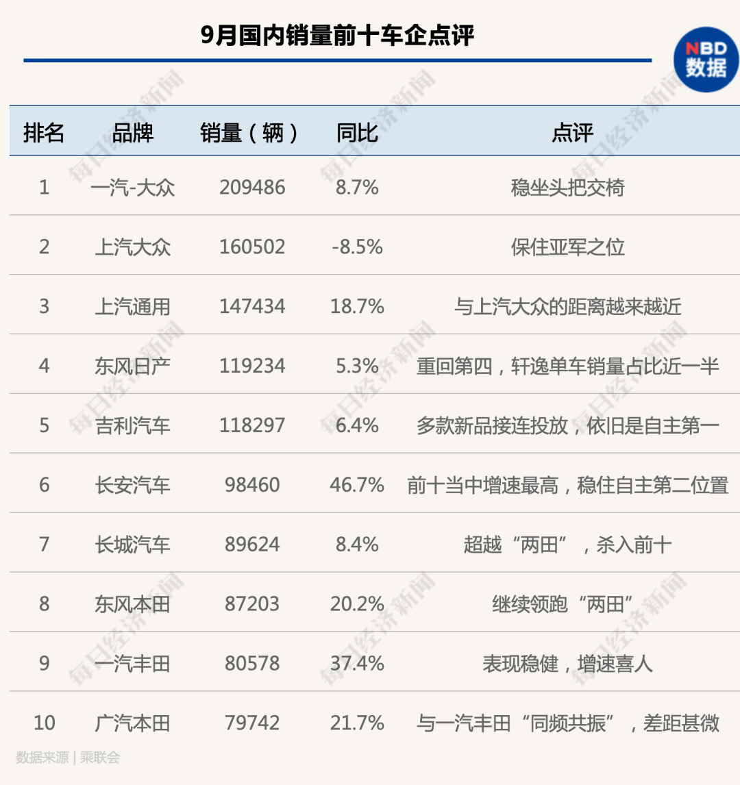 金九银|“金九”爆发，“银十”强势，连续六个月正增长后，车市四季度有望继续飘红