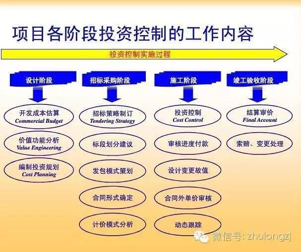 工程项目各阶段造价控制的关键,请收好!