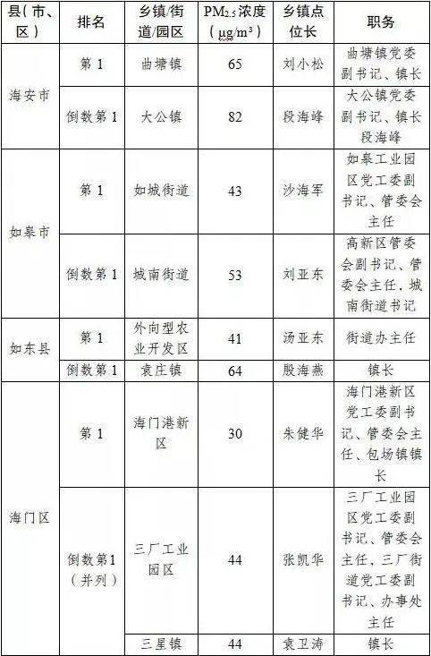 海安各个镇gdp_南通各县市区前三季度GDP排名出炉,海安排名