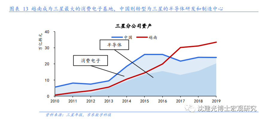 三星lg在越南gdp占比_热土越南 迄今为止关于越南最系统最详细的调研报告(2)