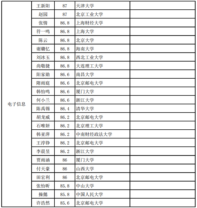 北京大学2021年软件与微电子学院拟录取推荐免试研究生公示名单