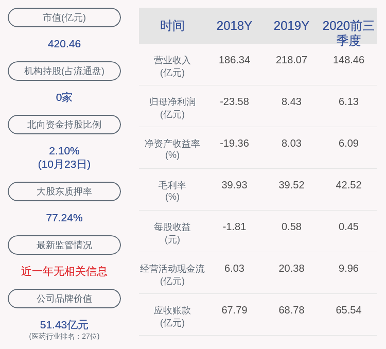 当代|人福医药：控股股东当代科技将所持3200万股解除质押及再质押