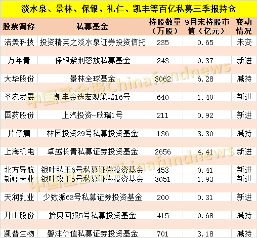 私募|最新！邓晓峰、裘国根、庄涛、冯柳…私募大佬持仓曝光！更有林园大举减持片仔癀，惊动投资圈…