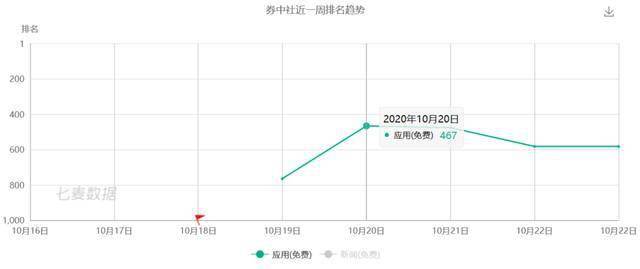 iosapp排行榜_冲进iOS应用榜前500,超越这些新闻APP大号!券中社APP在多个应