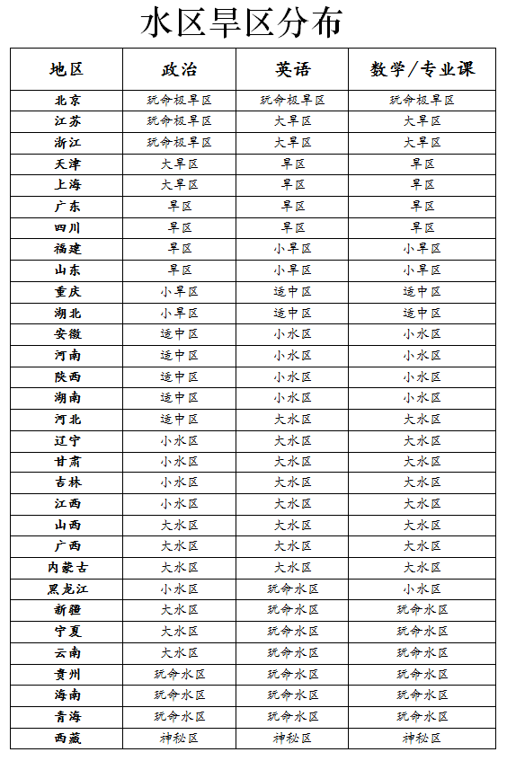 【必看】考研水旱区,差距居然这么大!