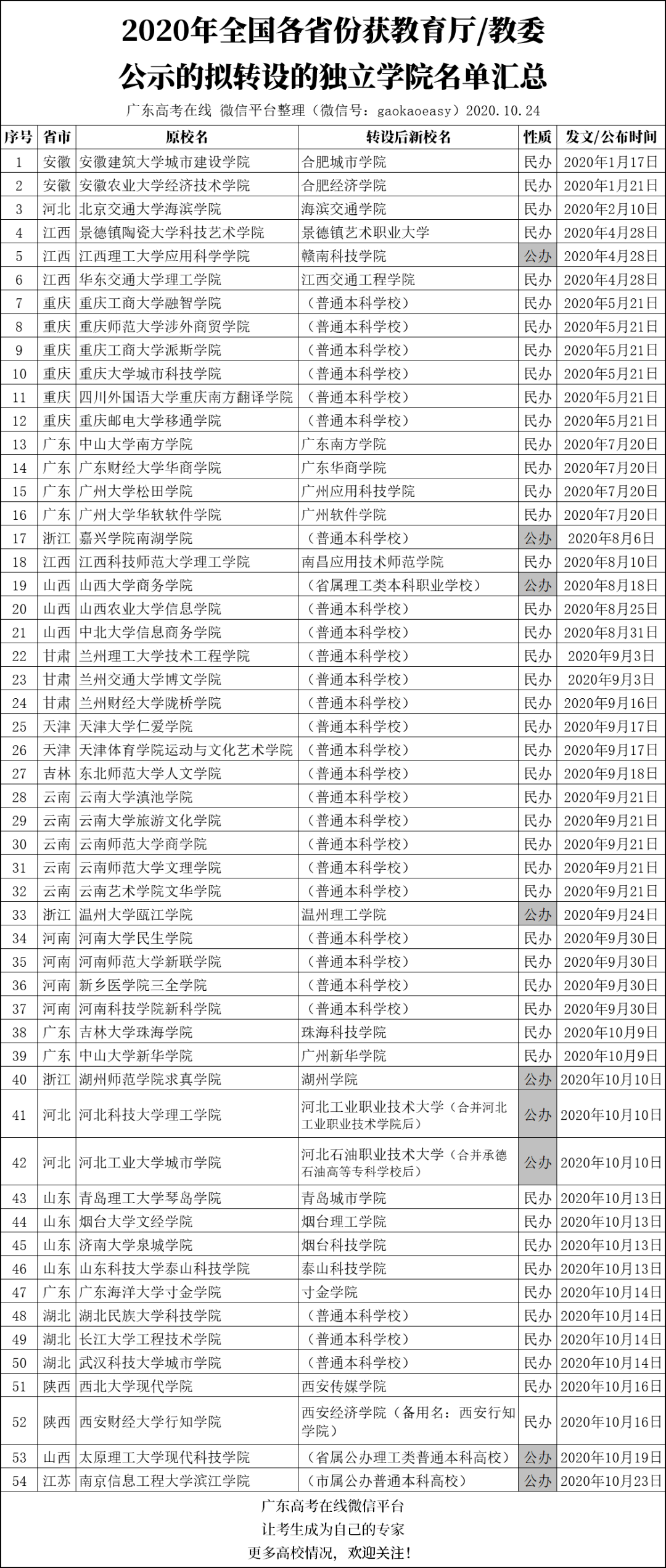 又有独立学院拟转设为公办本科院校,又是等待的一天啊!附最新情况汇总